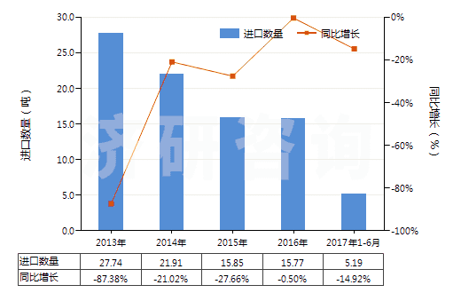 2013-2017年6月中國(guó)鈉的氟化物(HS28261920)進(jìn)口量及增速統(tǒng)計(jì)
